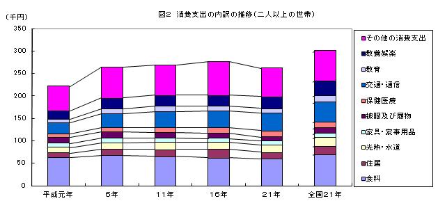 消費支出の内訳の推移（二人以上の世帯）