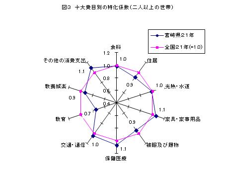 10大費目の特化係数（二人以上の世帯）