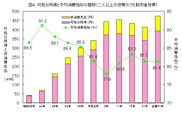 可処分所得と平均消費性向の推移（二人以上の世帯のうち勤労者世帯）