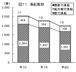 図11漁船隻数