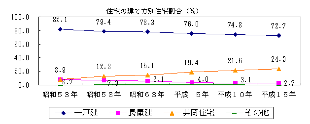 住宅の建て方別住宅割合