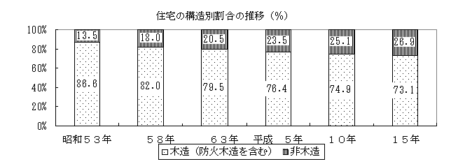 住宅の構造別割合の推移