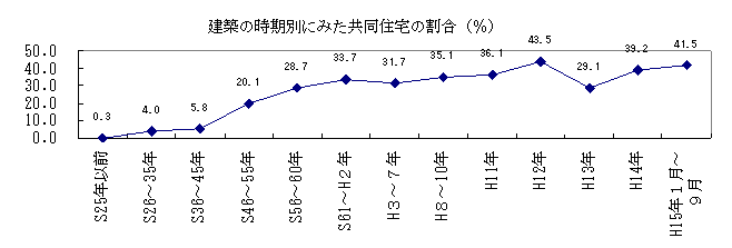 建築の時期別にみた住宅数及び共同住宅数