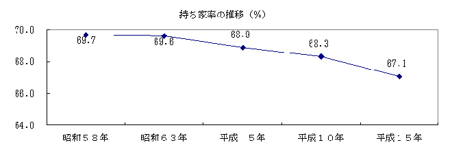 持ち家率の推移