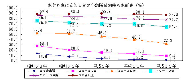 家計を主に支える者の年齢階級別持ち家割合