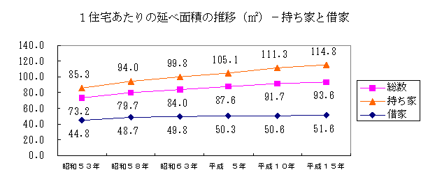 1住宅当たりの延べ面積の推移