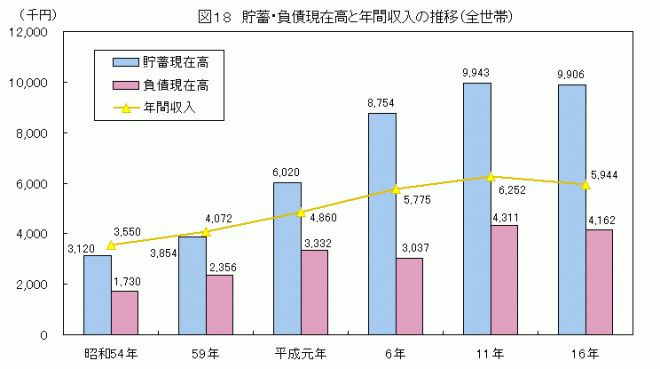 貯蓄・負債現在高と年間収入の推移（全世帯）