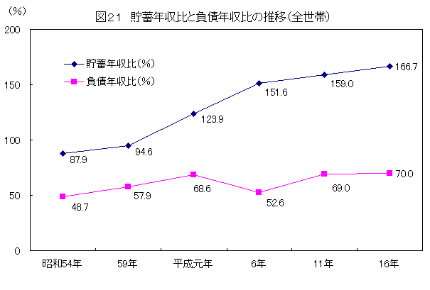 貯蓄年収比と負債年収比の推移（全世帯）