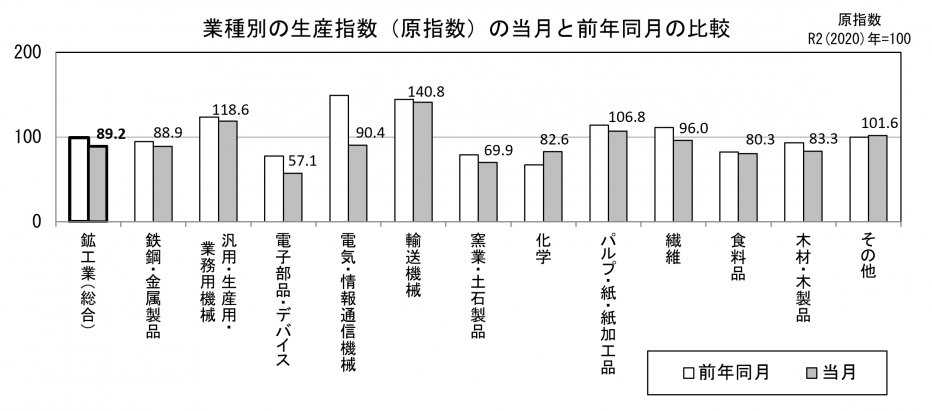 業種別の生産原指数の当月と前年同月の比較（グラフ）