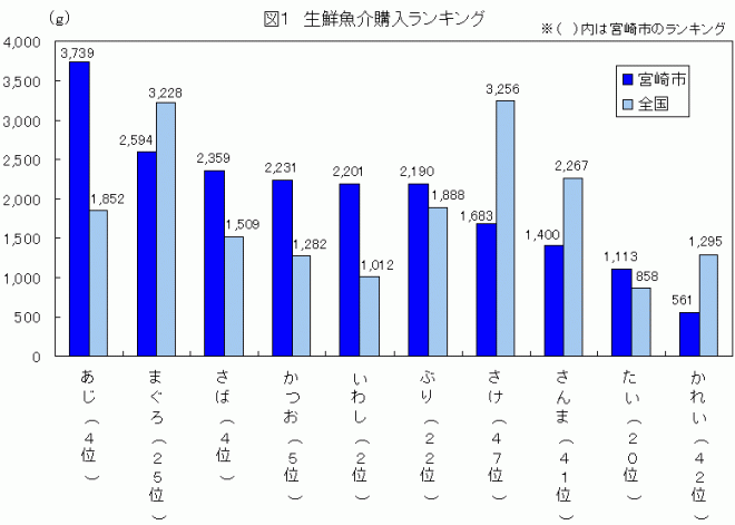 図1生鮮魚介購入ランキング