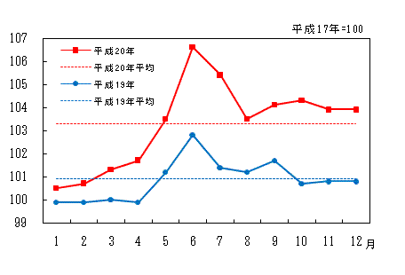 「食料」の動き