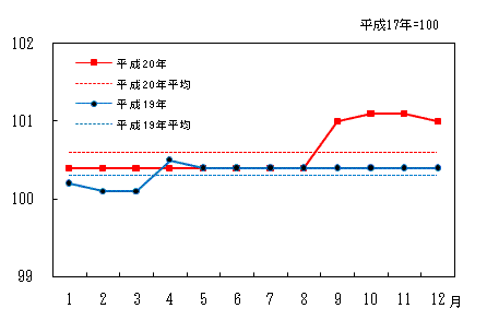 「住居」の動き