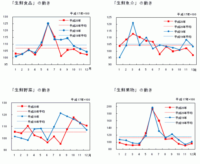 「生鮮食品」の動き