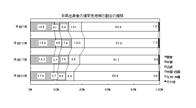 図2本県出身者の進学先地域の割合の推移