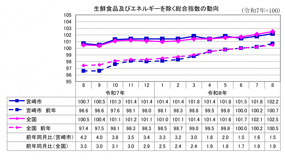 3総合指数(生鮮食品及びエネルギーを除く).png