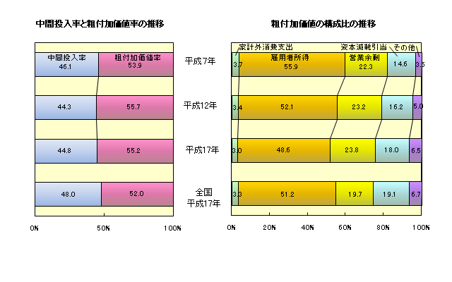 中間投入率と粗付加価値率の推移及び粗付加価値の構成比の推移のグラフ