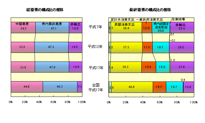 総需要及び最終需要の構成比の推移のグラフ