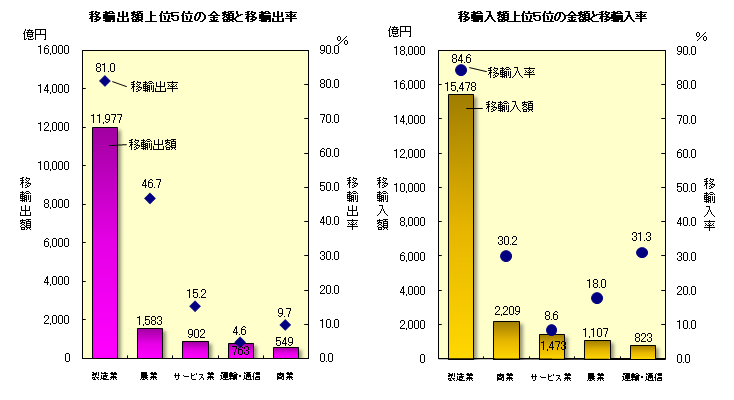 移輸出及び移輸入額上位5位の金額と移輸出率及び移輸入率