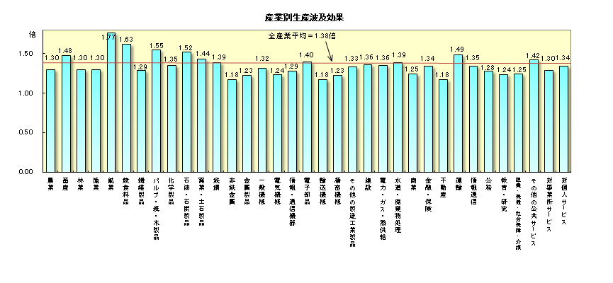 産業別生産波及効果