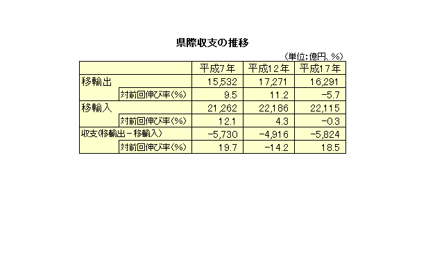 県際収支の推移の表