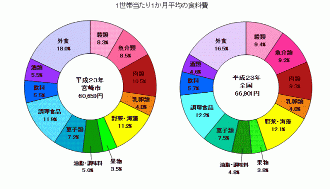 平成23年消費支出（食材）グラフ