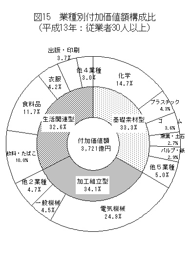 図15業種別付加価値額構成比