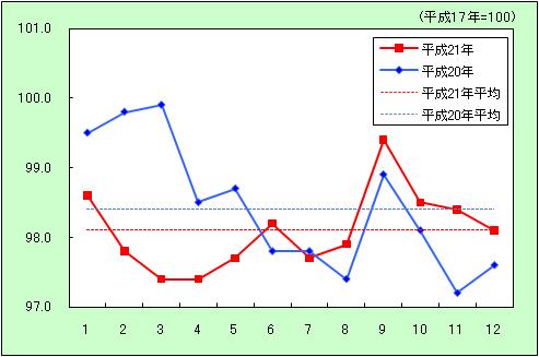 「保健医療」の動き