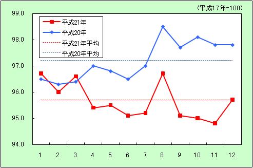 「教養娯楽」の動き