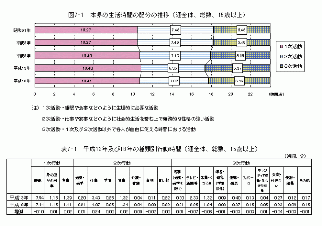 図7-1、表7-1