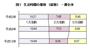 図1生活時間の推移-週全体-