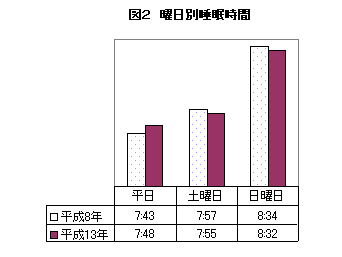 図2曜日別睡眠時間