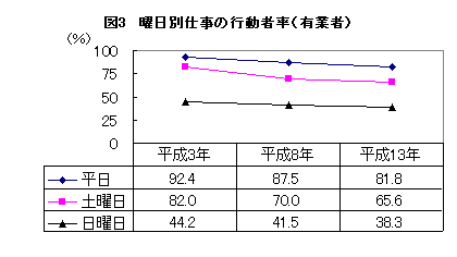 図3曜日別仕事の行動者率（有業者）