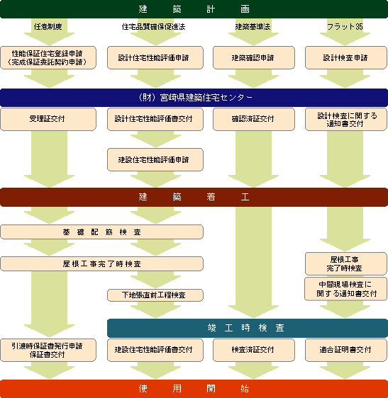 戸建て住宅に係わる申請の流れ