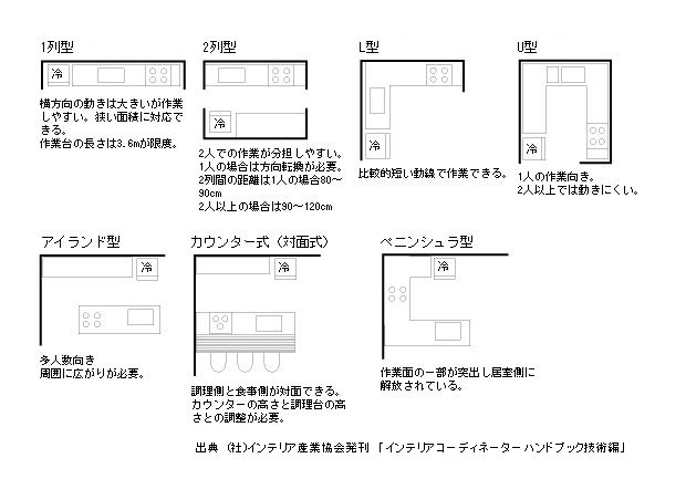 キッチンのレイアウト