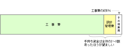 住宅建設の資金内容の構成割合のイメージ