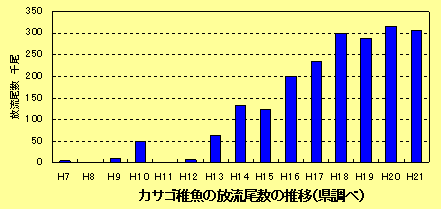 カサゴ稚魚の放流尾数の推移（県調べ）