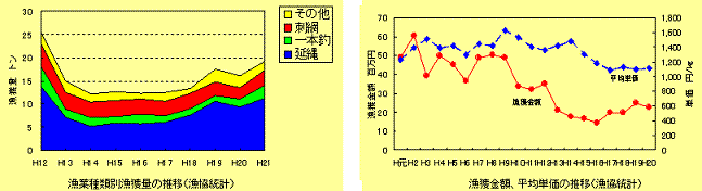 漁業種類別漁獲量の推移（漁協統計）、漁獲金額、平均単価の推移（漁協統計）