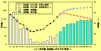 漁業種類別漁獲努力量の削減措置