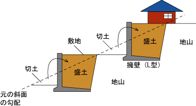 地盤のことについて考えましょう