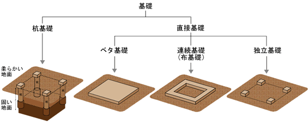 住宅の基礎について考えましょう