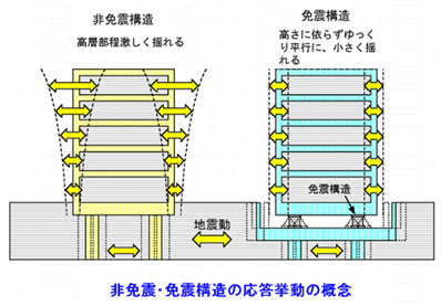 免震構造