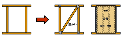 筋かいを入れたり、構造合板を張って耐力壁を増やします。壁の量を極力増やし、かつ、釣り合い良く配置することが重要です