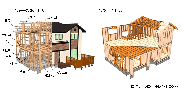 ツーバイフォー工法