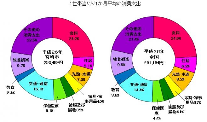 H26消費支出