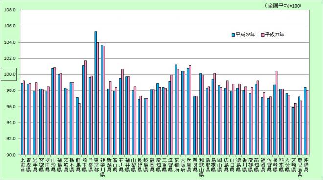 H26,H27都道府県別地域差指数