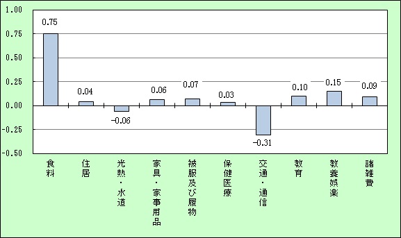 平成27寄与度