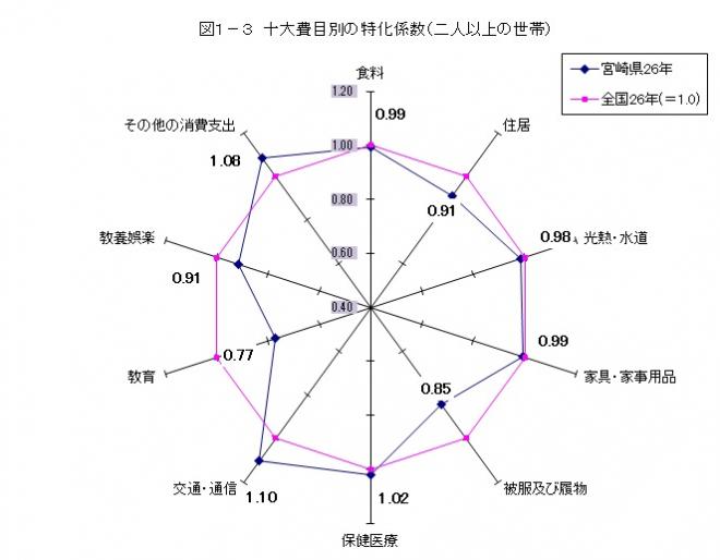 図1-3