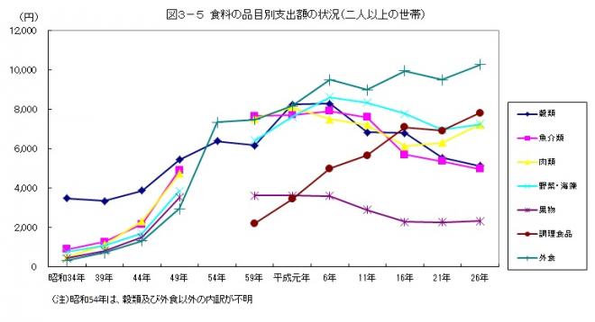 図3-5