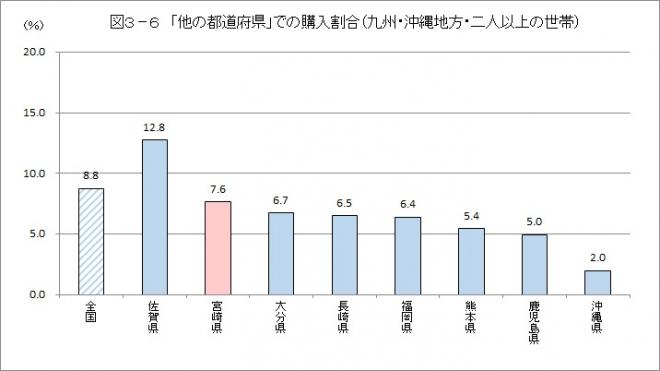 図3-6