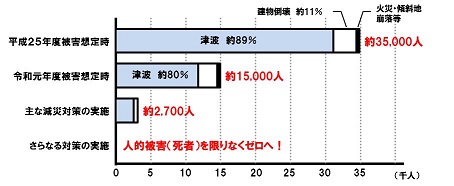 減災効果のグラフ